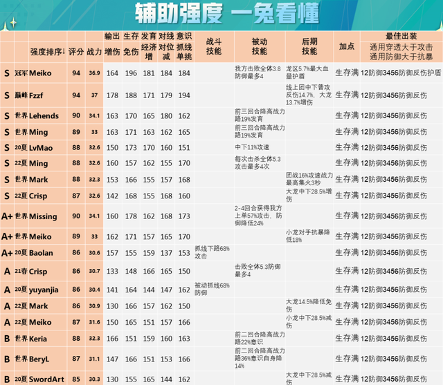 学会以单挑卡为核心的战队组成思路，你就懂了世界赛选手置换原理图7