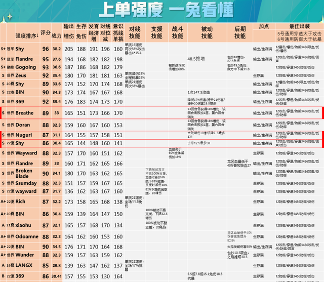 学会以单挑卡为核心的战队组成思路，你就懂了世界赛选手置换原理图23