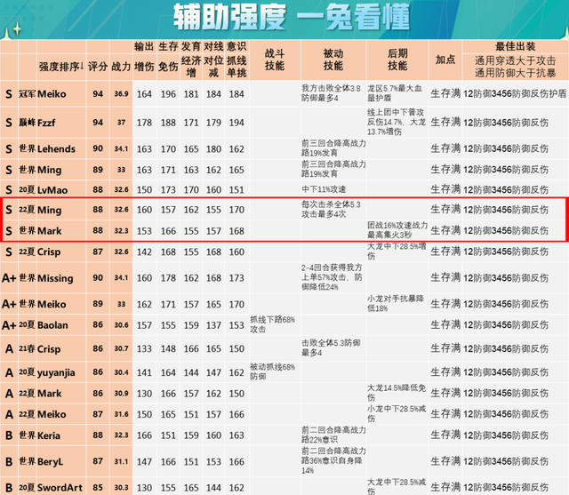 学会以单挑卡为核心的战队组成思路，你就懂了世界赛选手置换原理图27