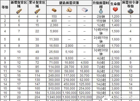 海岛奇兵雷达升级所需资源时间等详细数据图1