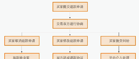 速卖通纠纷处理方案大全最新(速卖通纠纷处理方式)图3