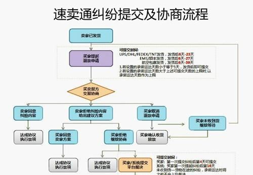 速卖通纠纷处理方案大全最新(速卖通纠纷处理方式)图4