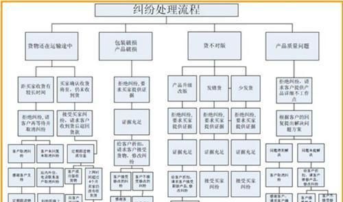 速卖通纠纷处理方案大全最新(速卖通纠纷处理方式)图6