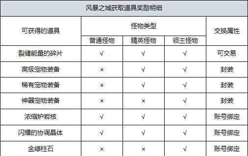 dnf融合武器需要哪些材料,dnf融合武器教程图12