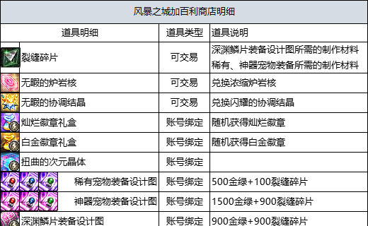 dnf融合武器需要哪些材料,dnf融合武器教程图14