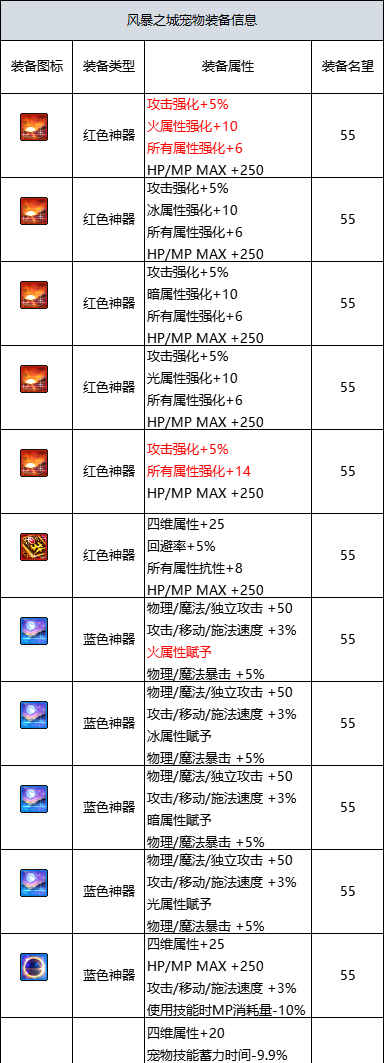 dnf融合武器需要哪些材料,dnf融合武器教程图16