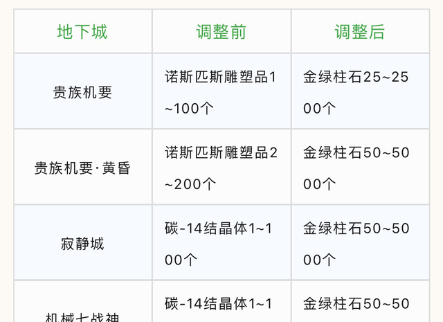 dnf融合武器需要哪些材料,dnf融合武器教程图17