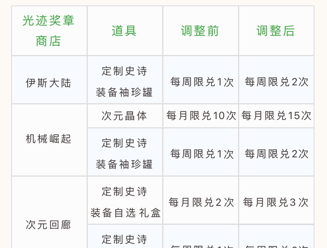 dnf融合武器需要哪些材料,dnf融合武器教程图18