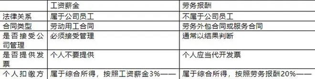 临时工个税按工资所得还是劳务所得图5