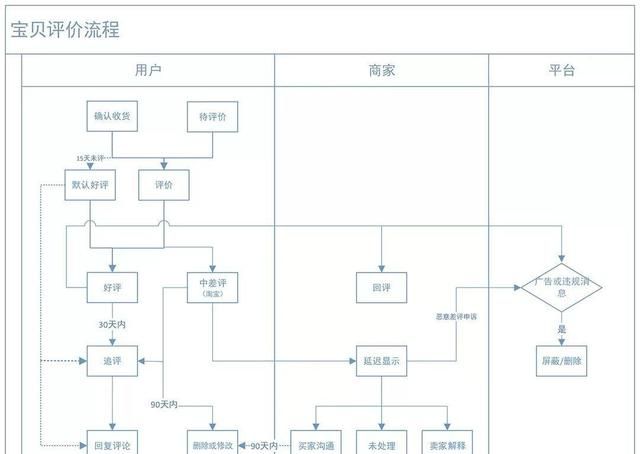 以淘宝为例深度剖析电商评价系统图4