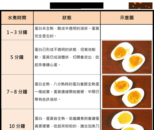 水煮鸡蛋几分会熟 5分钟煮出来是糖心蛋嘛图1