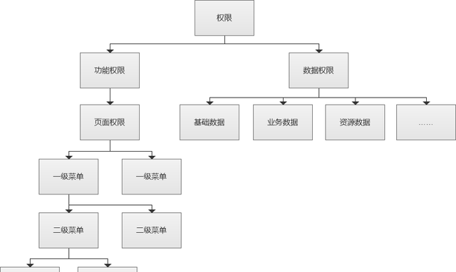 万字长文深入浅出rbac权限设计图2