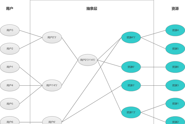 万字长文深入浅出rbac权限设计图5