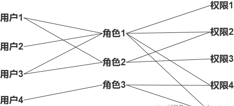 万字长文深入浅出rbac权限设计图9