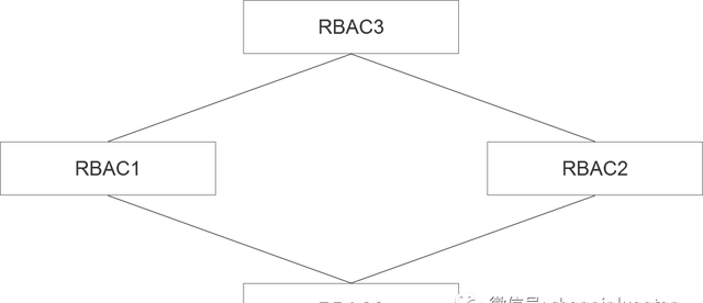 万字长文深入浅出rbac权限设计图10