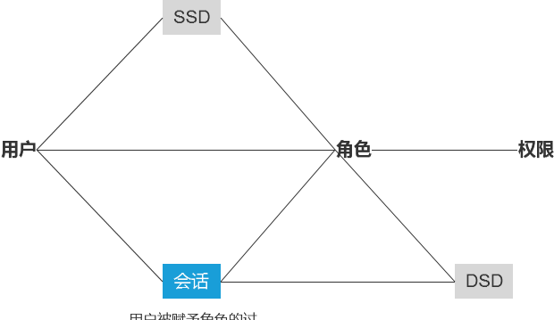 万字长文深入浅出rbac权限设计图15