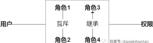 万字长文深入浅出rbac权限设计图16