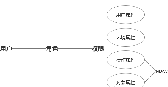 万字长文深入浅出rbac权限设计图19