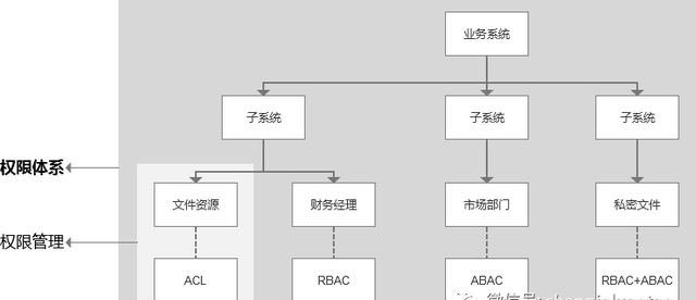 万字长文深入浅出rbac权限设计图20