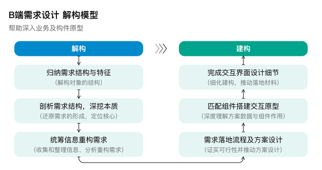 b端需求思考方法图15