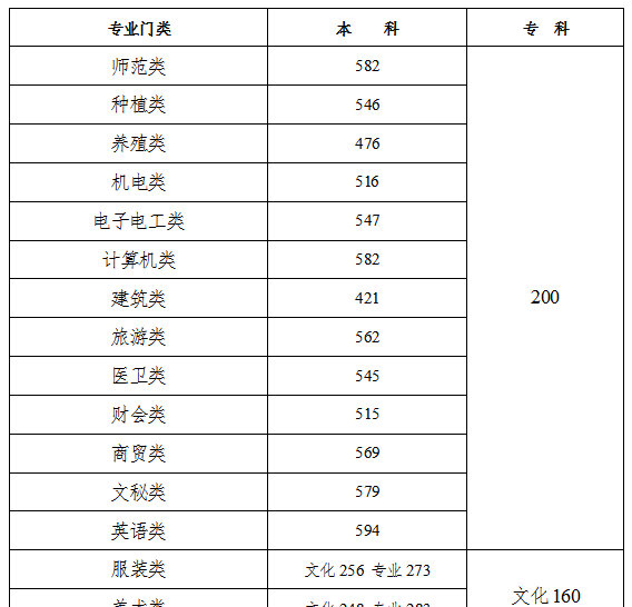 最全汇总!全国31个省份高考分数线公布了吗图3