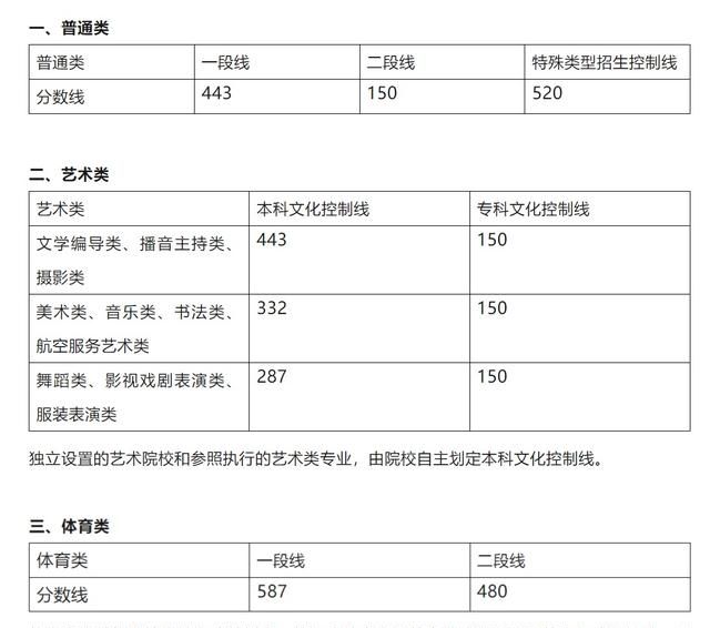 最全汇总!全国31个省份高考分数线公布了吗图7