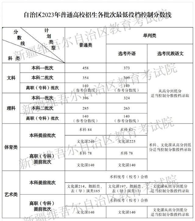 最全汇总!全国31个省份高考分数线公布了吗图16