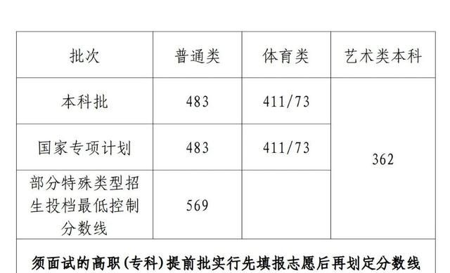 最全汇总!全国31个省份高考分数线公布了吗图17