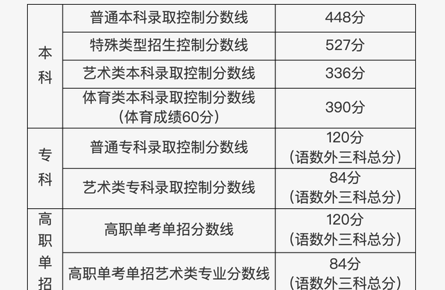 最全汇总!全国31个省份高考分数线公布了吗图18