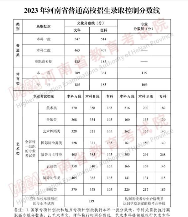 最全汇总!全国31个省份高考分数线公布了吗图19