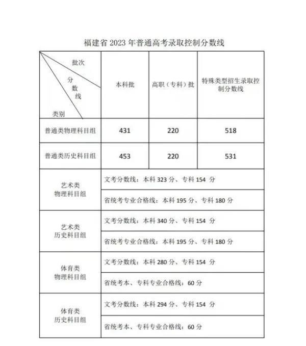 最全汇总!全国31个省份高考分数线公布了吗图22