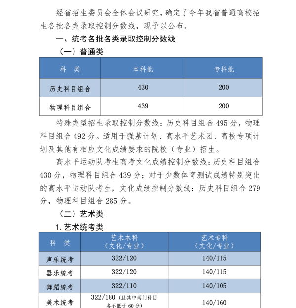 最全汇总!全国31个省份高考分数线公布了吗图23