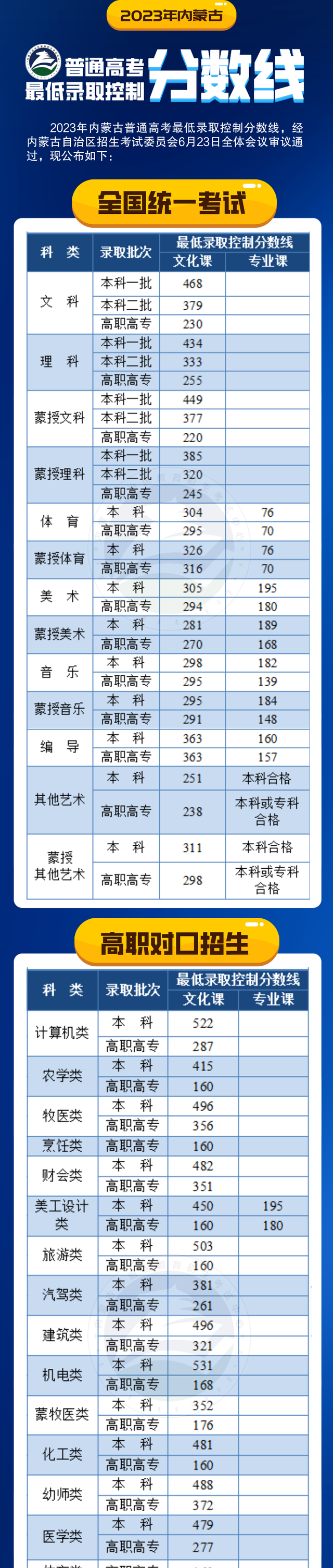 最全汇总!全国31个省份高考分数线公布了吗图26