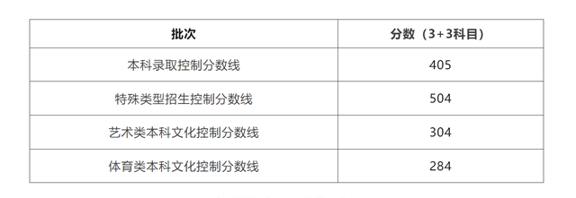 最全汇总!全国31个省份高考分数线公布了吗图27