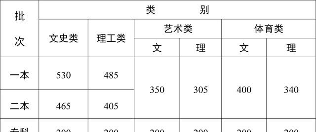 最全汇总!全国31个省份高考分数线公布了吗图28