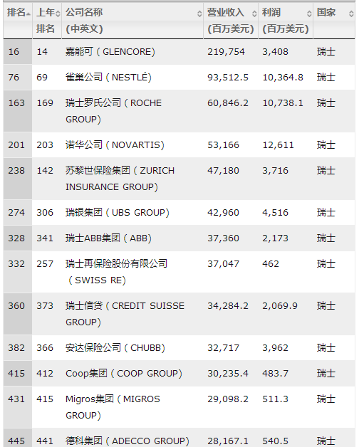 瑞士在华世界500强企业名单图1
