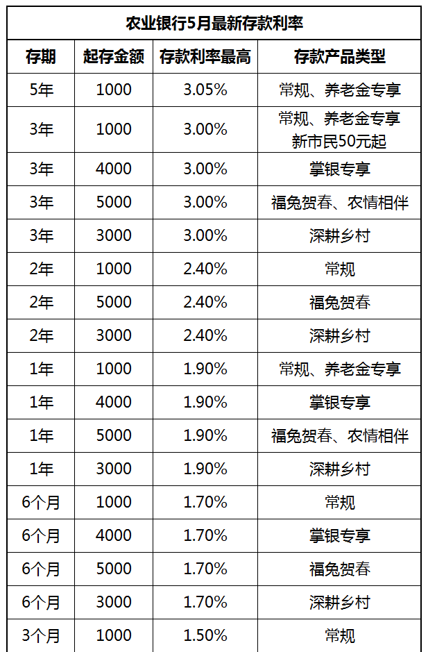 农业银行存款利率2023最新利率表图3