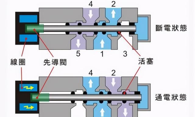 电磁阀常见故障及解决办法(管道电磁阀常见故障及维修)图3