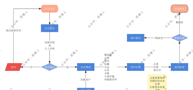 b站的推荐机制是什么(千川推荐算法机制)图5