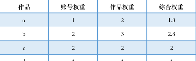 b站的推荐机制是什么(千川推荐算法机制)图6