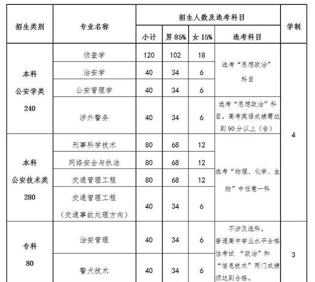 北京警察学院2022年招生简章图5