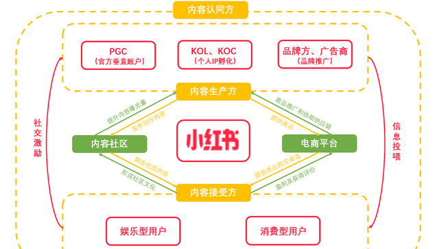 小红书平台的商业模式,小红书明星效应加电商的模式分析图3