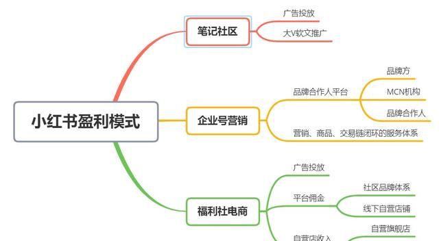 小红书平台的商业模式,小红书明星效应加电商的模式分析图4