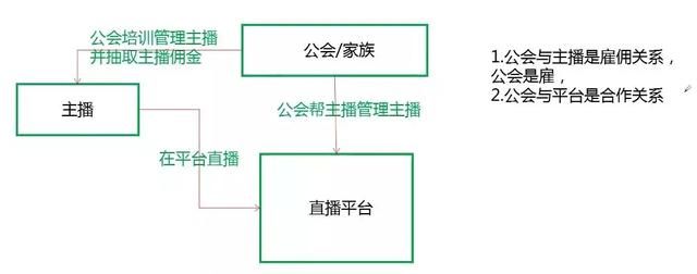 新人主播如何选择线上公会避开坑图2