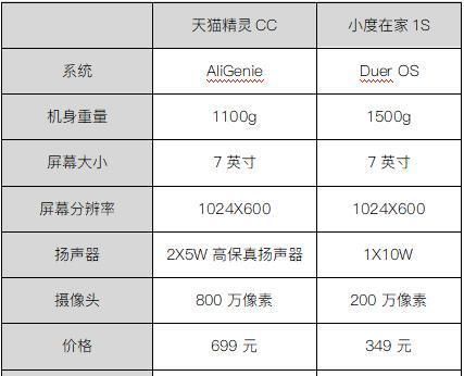 天猫精灵cc对比小度在家音响图2