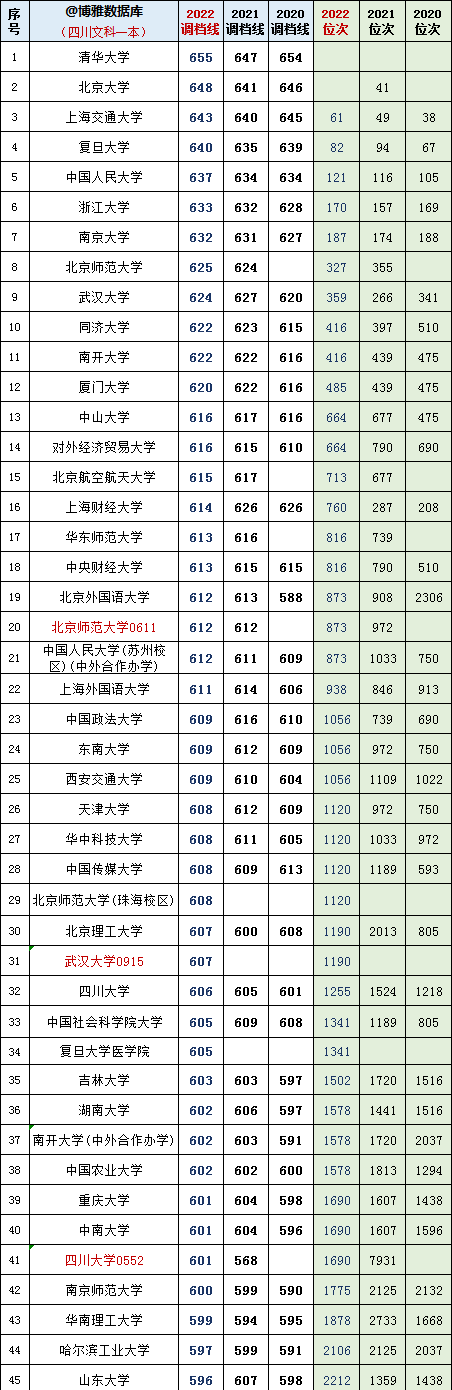 四川2021年文科一本调档线(四川省2020一本调档线排名)图2