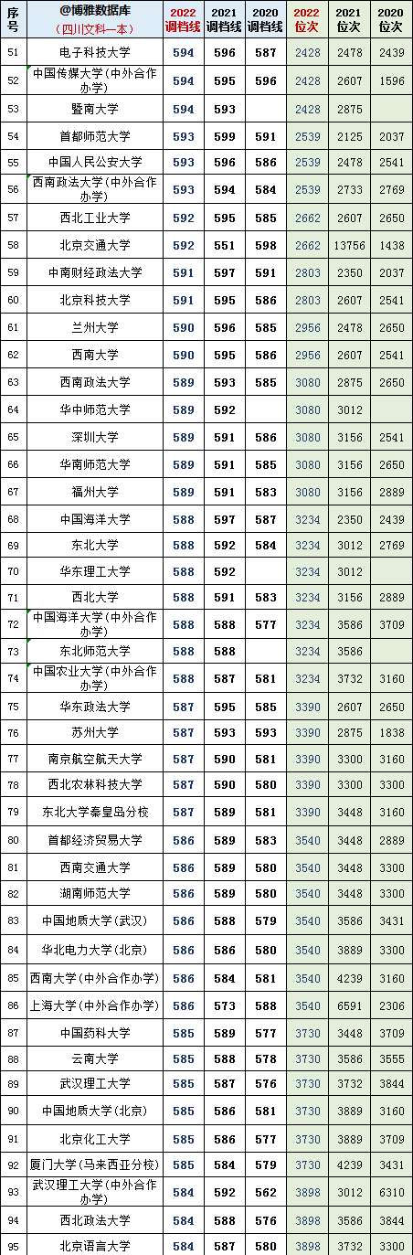 四川2021年文科一本调档线(四川省2020一本调档线排名)图3