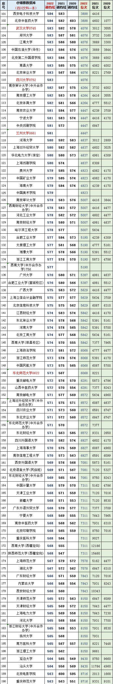 四川2021年文科一本调档线(四川省2020一本调档线排名)图4