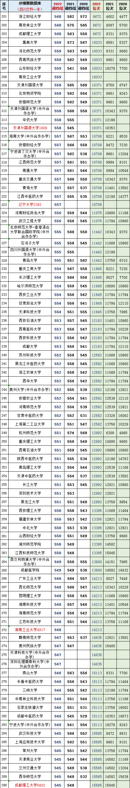 四川2021年文科一本调档线(四川省2020一本调档线排名)图5