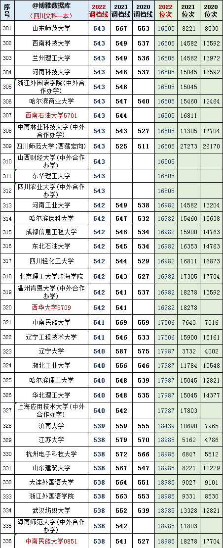 四川2021年文科一本调档线(四川省2020一本调档线排名)图6